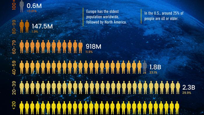 Visualizing The World's Population By Age Group