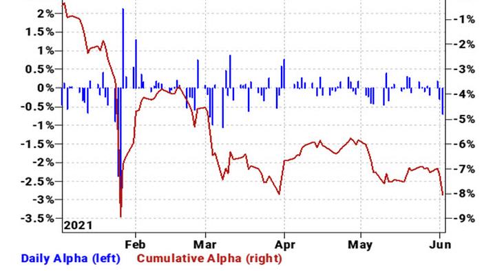 Goldman Prime: Massive Short Covering Leads To Biggest Hedge Fund Rout Since March - Vimarsana News