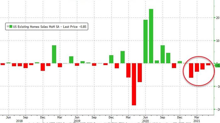 Existing Home Sales Tumble For 4th Straight Month To Lowest In A Year