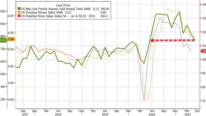 US New Home Sales Unexpectedly Plunged In May To Lowest In A Year