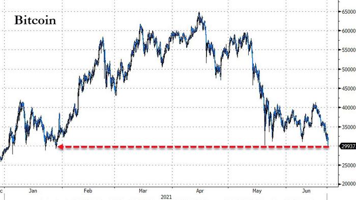 Crypto Carnage Sends Bitcoin Into Red For 2021