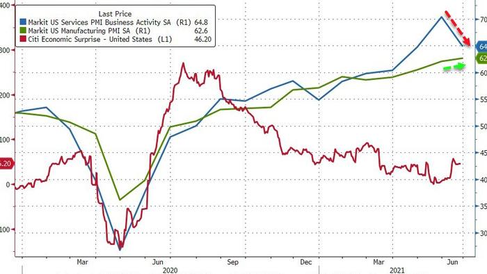 US Services Sector Unexpectedly Plunges In June As Manufacturing Survey Hits Record High