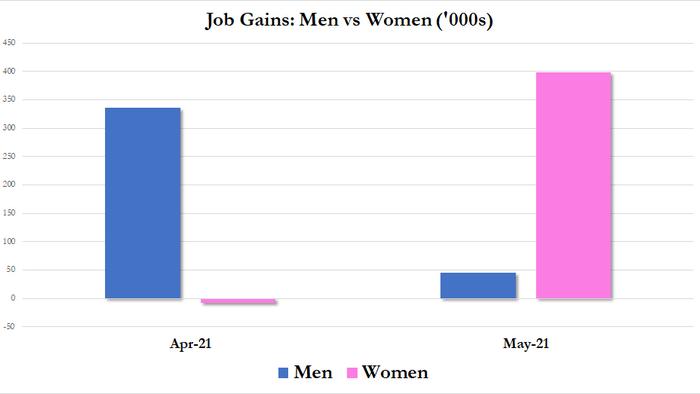 Crushing The "Struggling Women Can't Work Due To Childcare Crisis" Narrative Once And For All