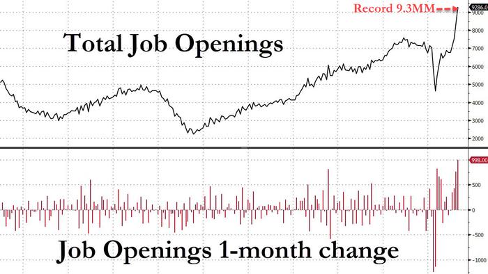 Nobody Wants To Work: Job Openings Soar To All Time High 9.3 Million As Record Numbers Quit Their Job