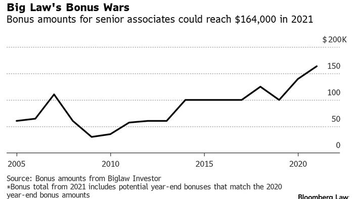 Starting Lawyer Bonuses Soar To Record $164,000 Amid Unprecedented Comp Surge