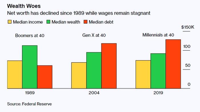 Millennials Are Officially Getting Too Old To Build Wealth - Vimarsana News