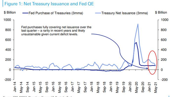 One Bank Offers A Radically Different Reason For The Bond Market Fireworks