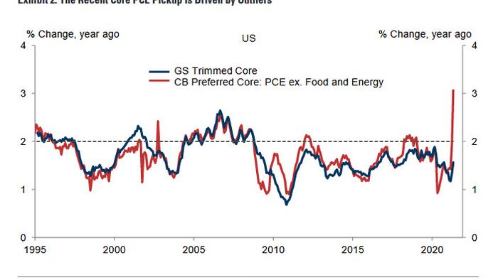 Goldman Explains Why The Economy Won't Overheat, No Matter What Tomorrow's CPI Shows - Vimarsana News