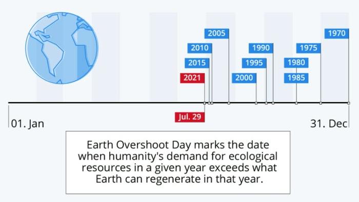 Earth Overshoot Day Is Coming Sooner And Sooner - Vimarsana News