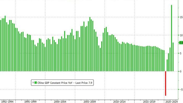 China GDP Growth Disappoints As Credit Impulse Crashes - Vimarsana News