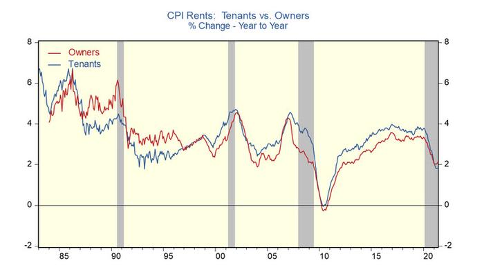 Inflation Bombshell: A Market-Based PCE House Rent Measure May Be Coming - Vimarsana News