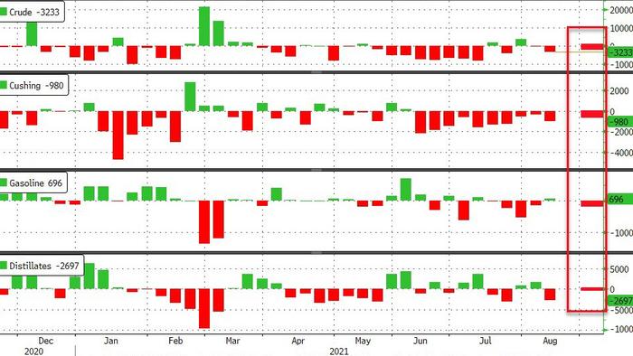WTI Holds Gains Despite Smaller Than Expected Crude Draw - Vimarsana News
