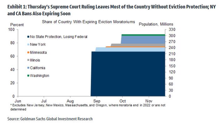 Rental Policy Shock": 750,000 Households Are About To Be Evicted - What Occurs To The Financial system - USA News Guru