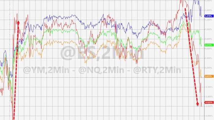 Dow, Small Caps Give Up "Mild" Omicron Gains, Traders Bet On VIX Spike - Vimarsana News