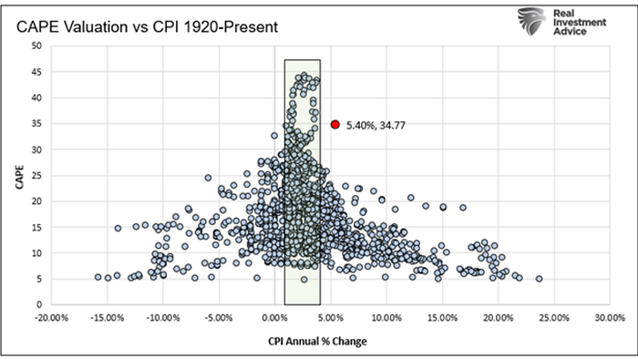 History Suggests That Stocks Won't Like Inflation - Vimarsana News