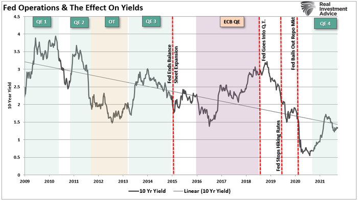 Fed "Taper" Is Good News For The Bond Market - Vimarsana News