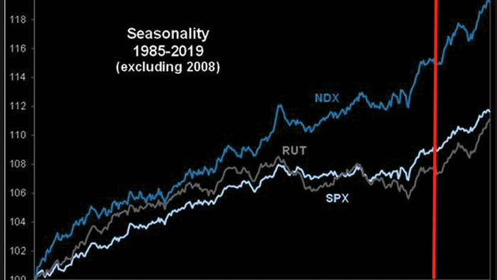 Santa Claus Rally Is Coming, But Will Markets Correct First? - Vimarsana News