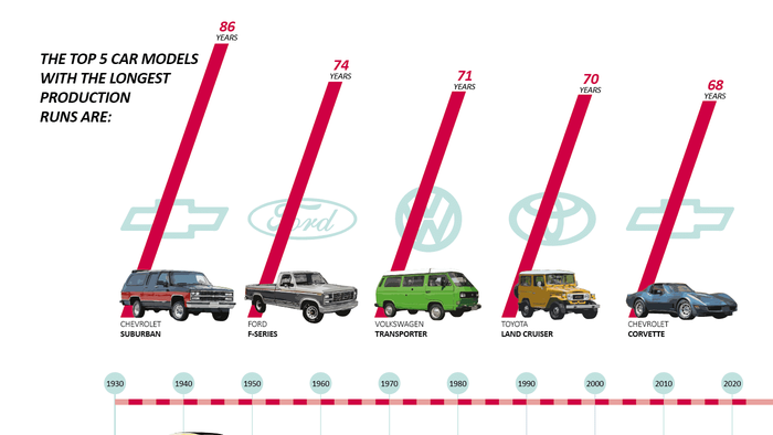 These Are The 35 Vehicles With The Longest Production Runs - Vimarsana News