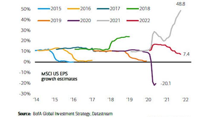 BofA Is Bearish On Markets Ahead Of The 2022 "Rates Shock" - Vimarsana News