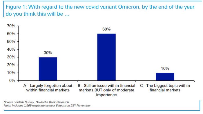 Will The Omicron Virus Turn Out To Actually Be Bullish For Stocks - Vimarsana News