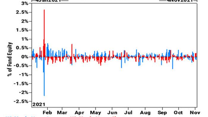 Goldman Prime: Yesterday Saw The Biggest Short Squeeze And Hedge Funds Selling In 14 Months - Vimarsana News