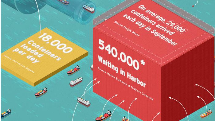 Visualizing Congestion At America's Busiest Port - Vimarsana News