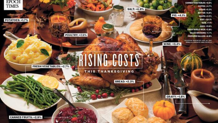 What Americans Say About Rising Prices This Thanksgiving - Vimarsana News
