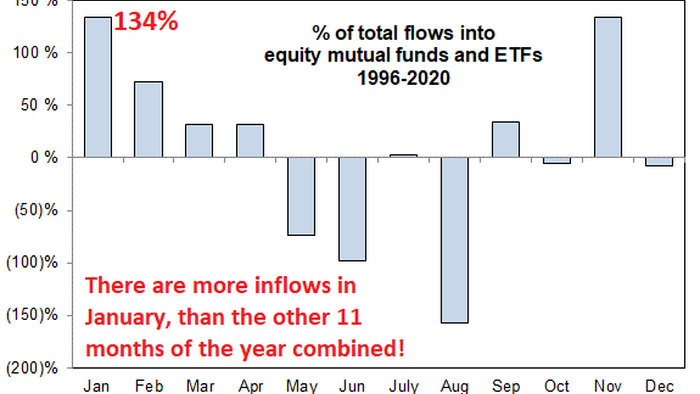 As Markets Slide, Here Is Goldman's Bull Case: $125 Billion In January Inflows - Vimarsana News
