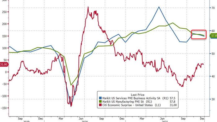 US PMIs Tumble In Early December Glimpse, Cost-Burdens Soar - Vimarsana News