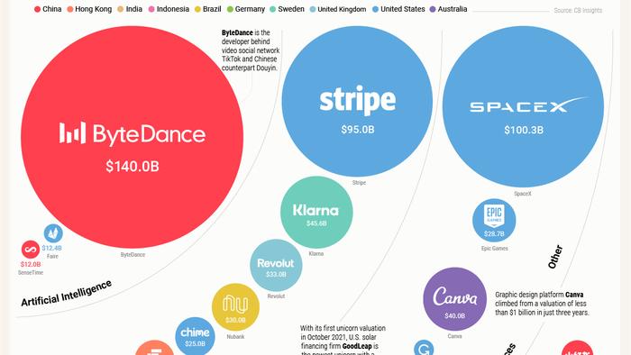The World's Biggest Startups: Top Unicorns Of 2021 - Vimarsana News