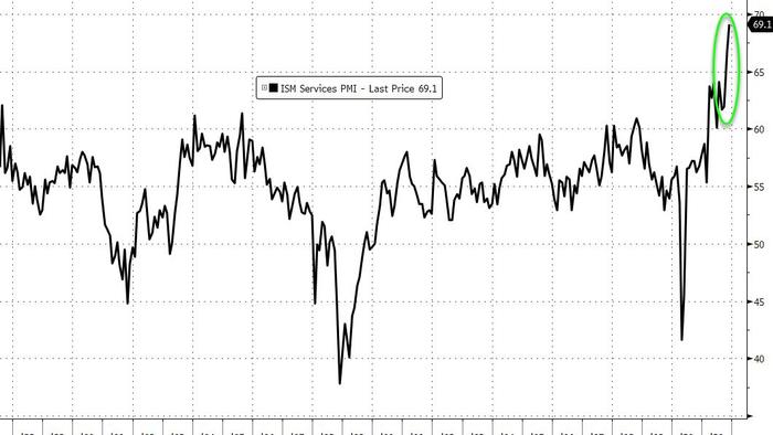 ISM Services Survey Explodes To Record High (And So Does Cost Inflation) - Vimarsana News