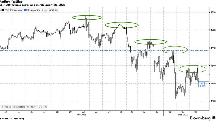 S&P 500 Futures Had a Bad Week, Worse Lies Ahead - Vimarsana News