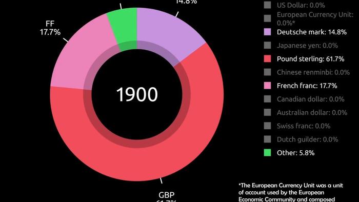 Here's How Reserve Currencies Have Evolved Over 120 Years - Vimarsana News