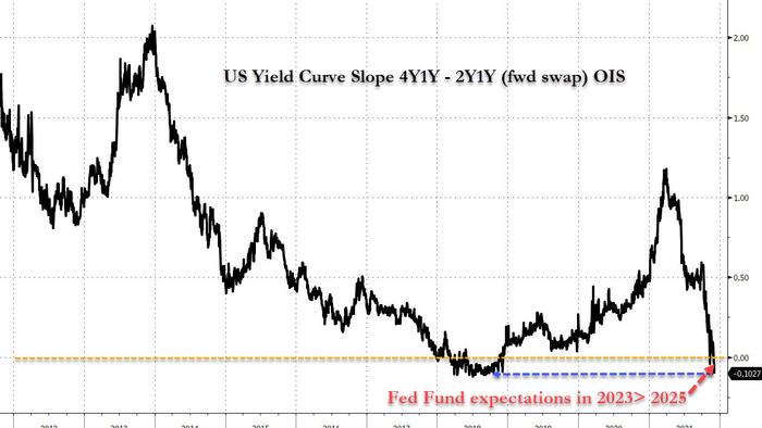 Here We Go: Market Begins Pricing In Rate Cuts As Yield Curve Inverts - Vimarsana News