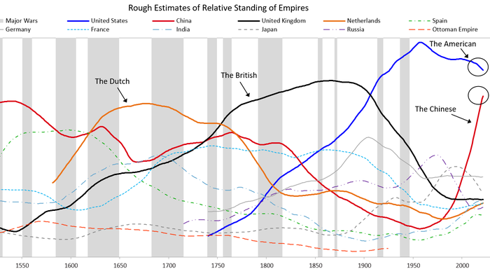 Ray Dalio On The Changing World Order: "Entirely Possible Neither Side Will Accept Losing The 2024 Election" - Vimarsana News