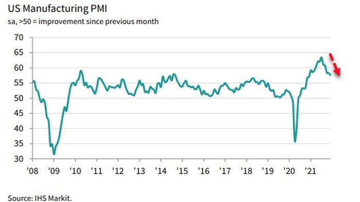 https://www.zerohedge.com/economics/us-manufacturing-slides-weakest-dec-2020-new-orders-tumble