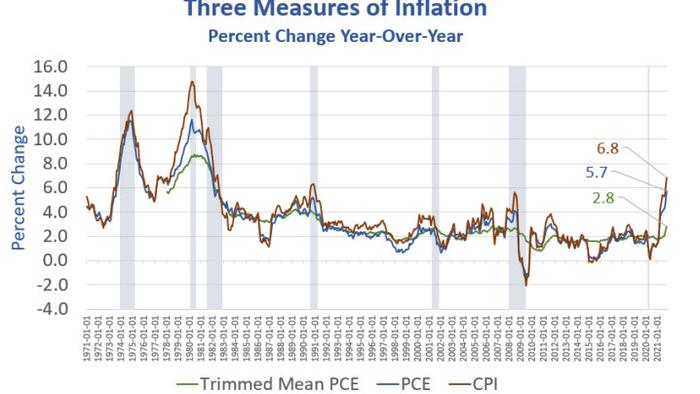 Trimmed Mean Inflation Is The Ultimate Absurdity In Inflation Measures - Vimarsana News