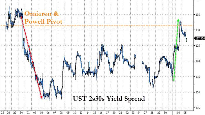 Is The Bond Bloodbath Over? Technicals, Inflation, & Fed Whispers - Vimarsana News