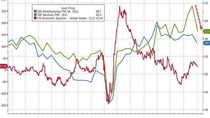 ISM Services Crashes Most Since April 2020 As Omicron Hits - Vimarsana News