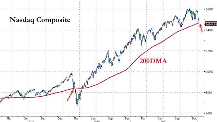 Nasdaq Enters 'Correction', Breaks Below Key Technical Support - Vimarsana News