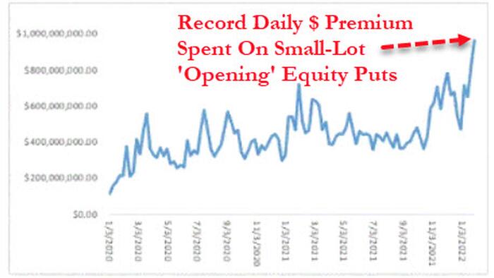 The Retail Market Discovers "Puts" As YOLO Turns To Oh-No - Vimarsana News