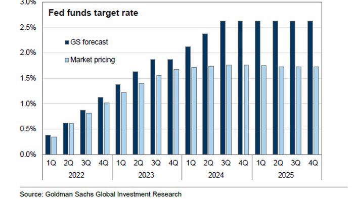 How Goldman Is Convincing Its Clients Not To Freak Out About Fed Rate Hikes - Vimarsana News