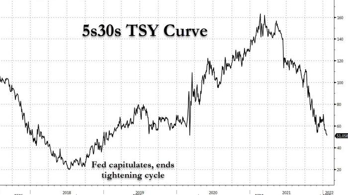 Here Comes The Pivot: JPM Sees Sharp Slowdown In US Economy, "No Further Hawkish Developments From The Fed" - Vimarsana News