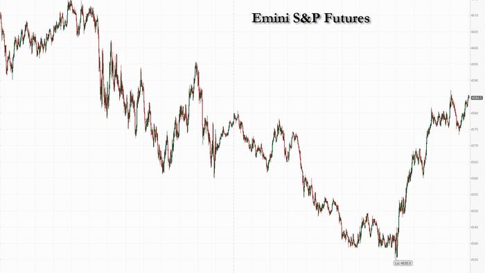 Futures Rebound Strongly From Overnight Rout As Yields Stabilize - Vimarsana News