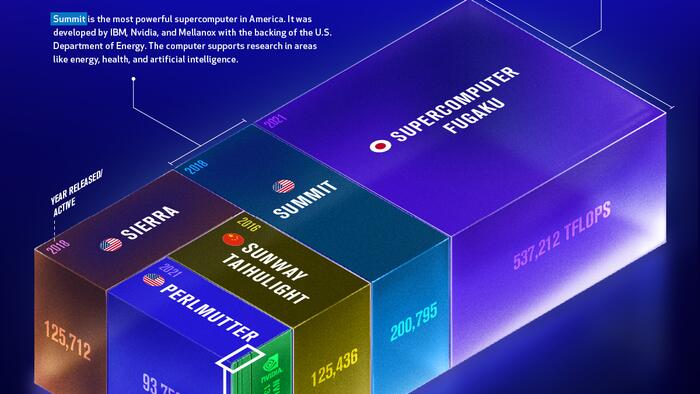 Visualizing The Power Of The World's Supercomputers - Vimarsana News