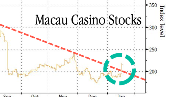 Is The Bottom In? Macau Casino Stocks Rally Most In Years After Gaming Bill Eases Concerns - Vimarsana News