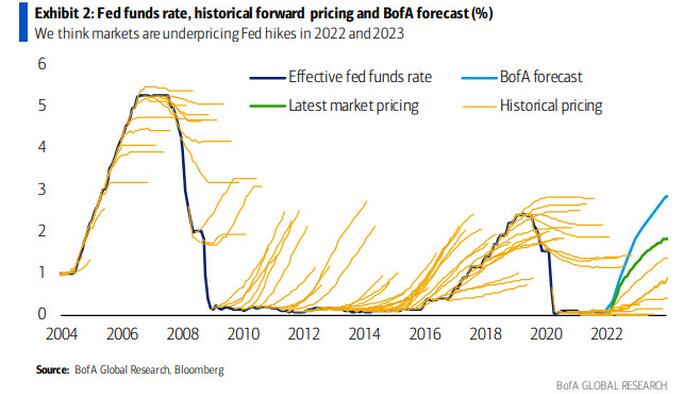 Recession On Deck? BofA Slashes GDP Forecast, Sees "Significant Risk Of Negative Growth Quarter" - Vimarsana News