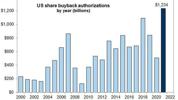 After Three Weeks Of Absence, Stock Buybacks Are Back... As ...