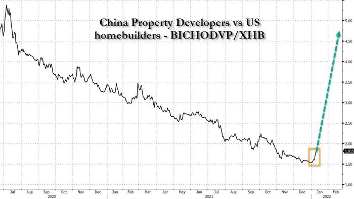"Trade Of 2022" Surges As China's Most Distressed Property Developers Near Bailout - Vimarsana News