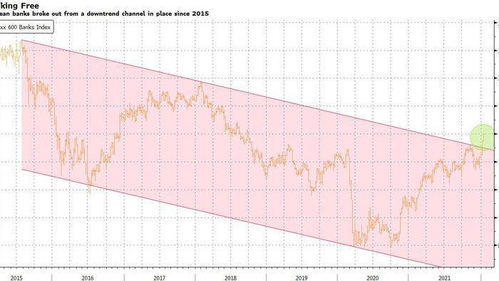 Banks The New Favorites For Europe Equities Bulls - Vimarsana News